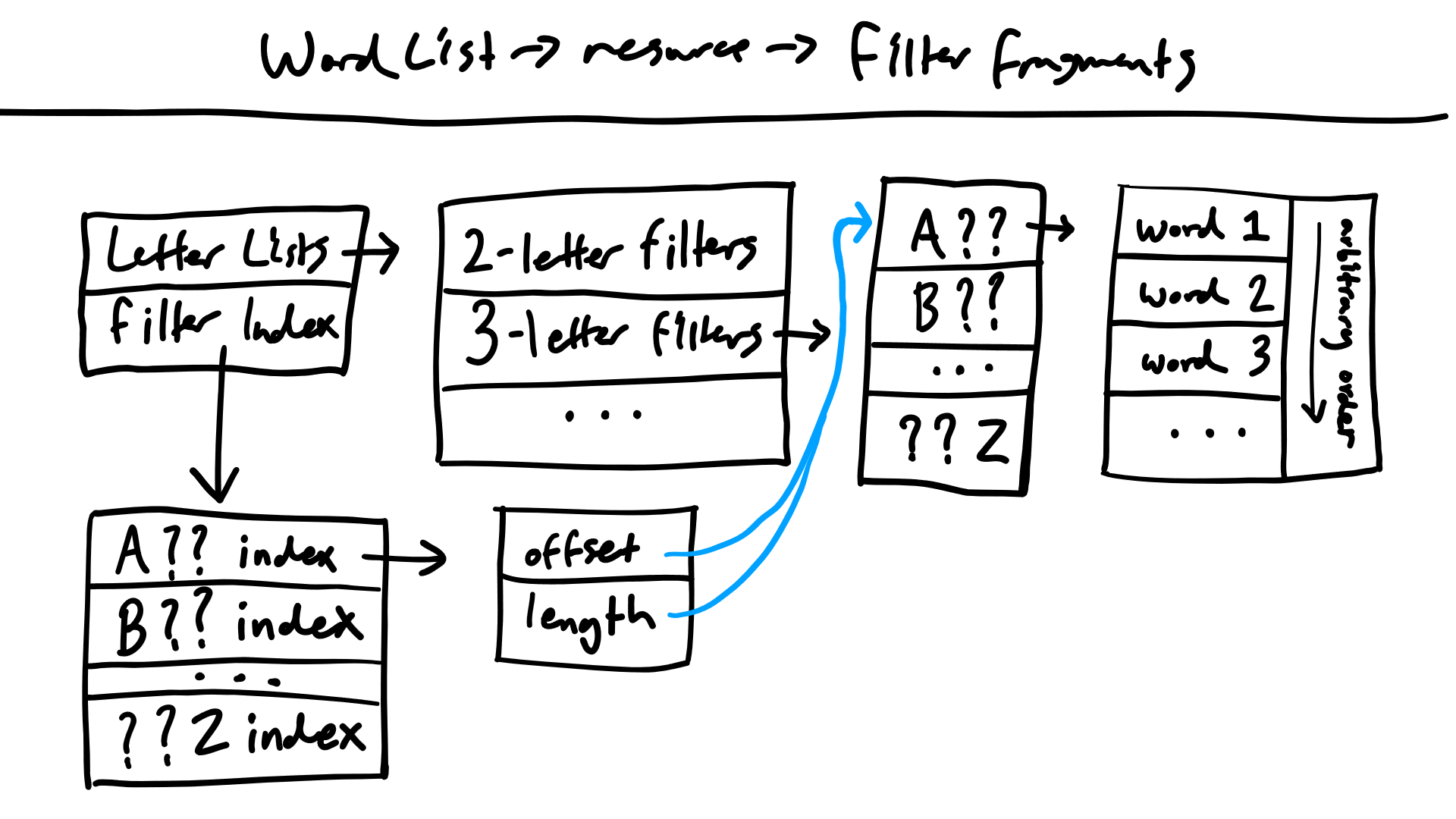 Word list resource diagram